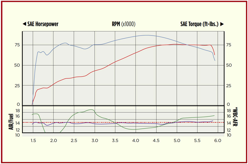 How To Read Dyno Chart