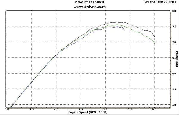 How To Read Dyno Chart